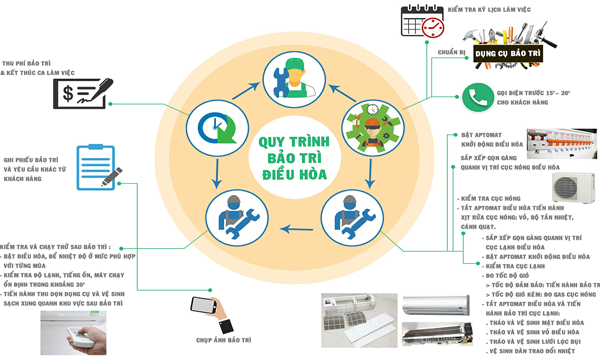 Quy trình bảo trì vệ sinh  điều hòa máy lạnh